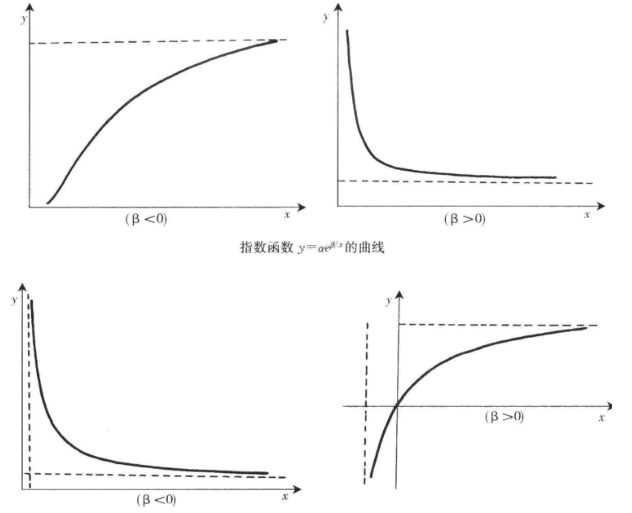 方程回歸 方程回歸
