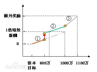 績效薪酬