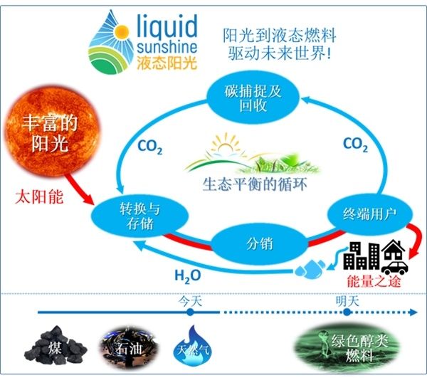 液態陽光 液態陽光