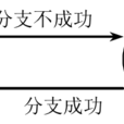 分支預測 分支預測