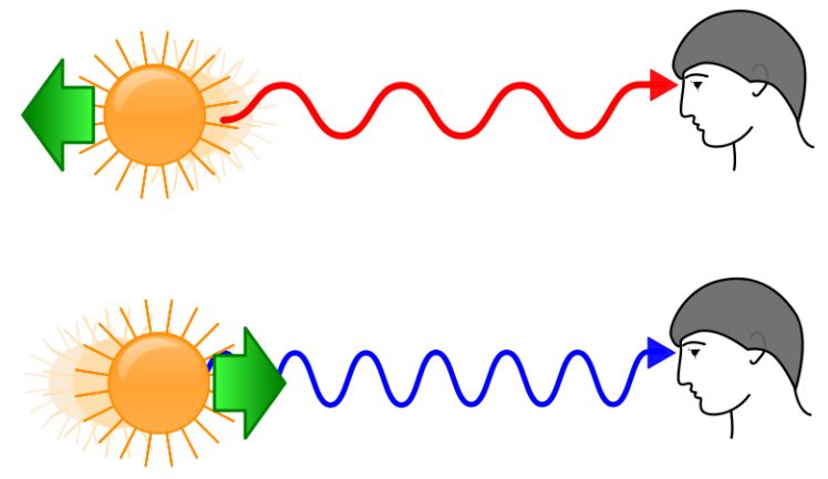 光源相對觀測者的運動導致紅移和藍移