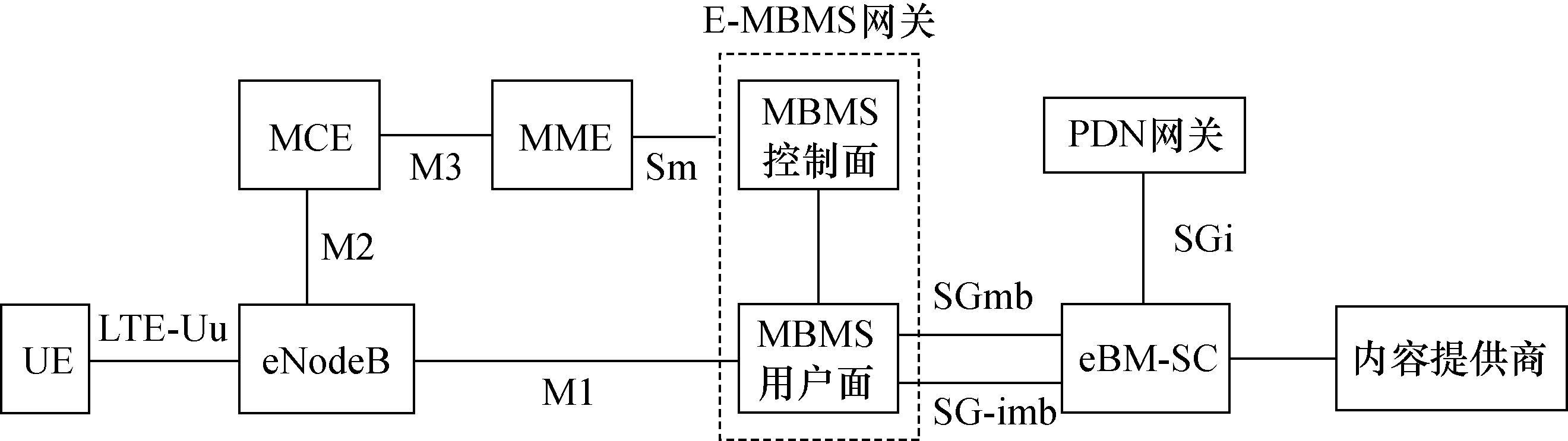 圖1  E-MBMS邏輯架構
