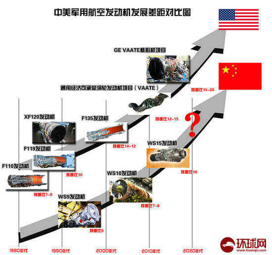 中美軍用航空發動機推重比對比