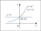 圖2 指數函式增減性