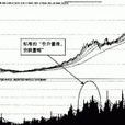 價升量漲 價升量漲