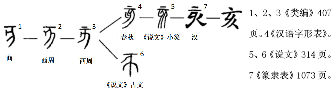 “亥”字的甲骨文、金文、小篆、隸書、楷書等