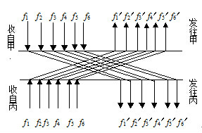 圖1   多波道的頻率配置方案