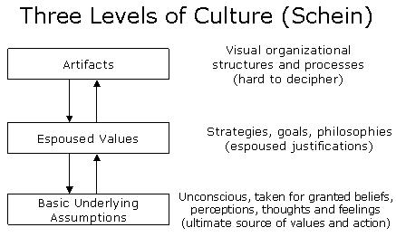 企業文化三個層次: