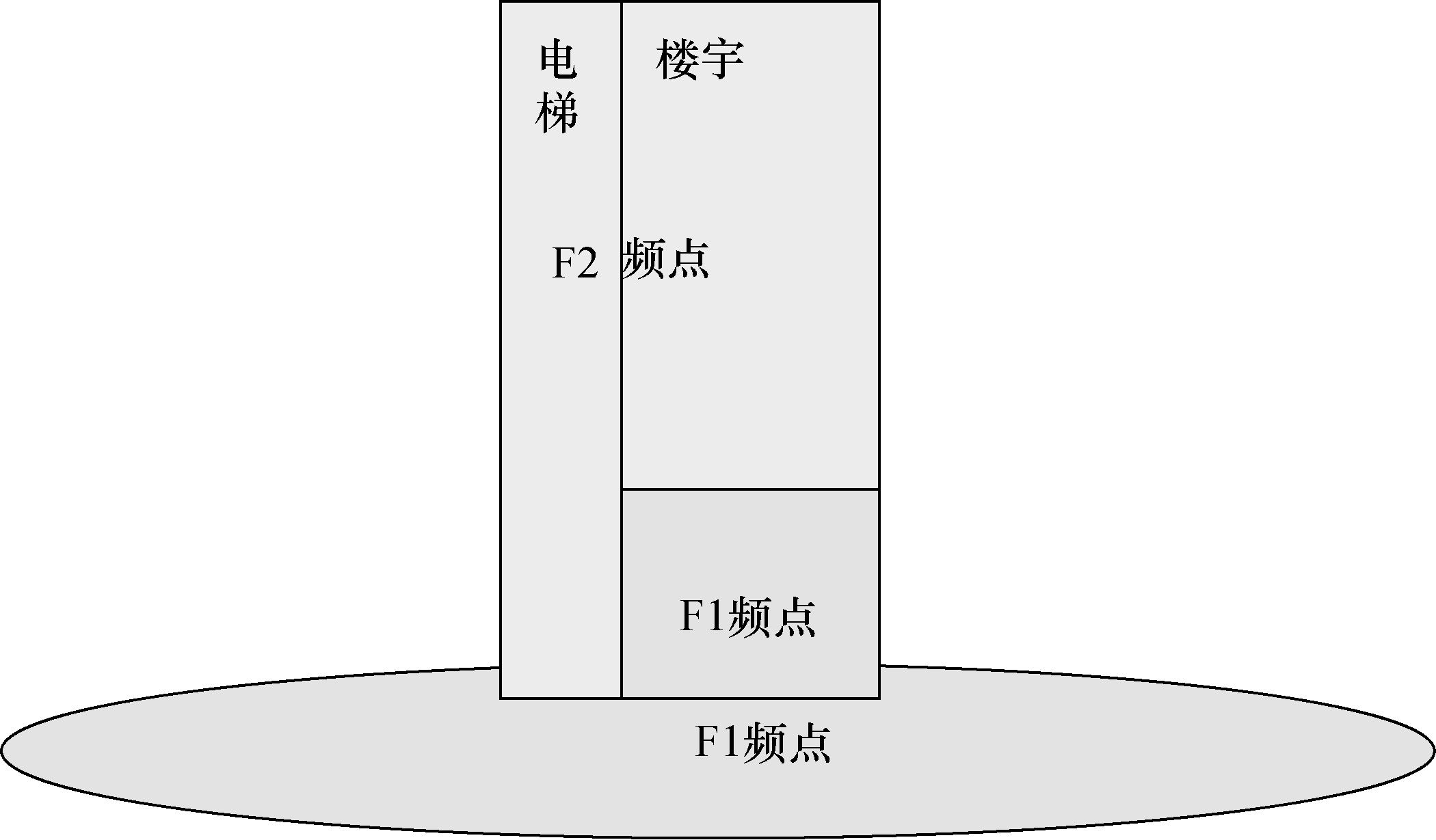 圖7  低層同頻高層和電梯與室外異頻方案