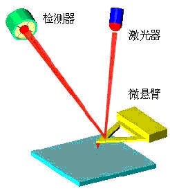 圖1. 雷射檢測原子力顯微鏡探針工作示意圖