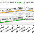 利率檔次 利率檔次
