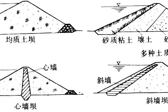水中填土壩 水中填土壩