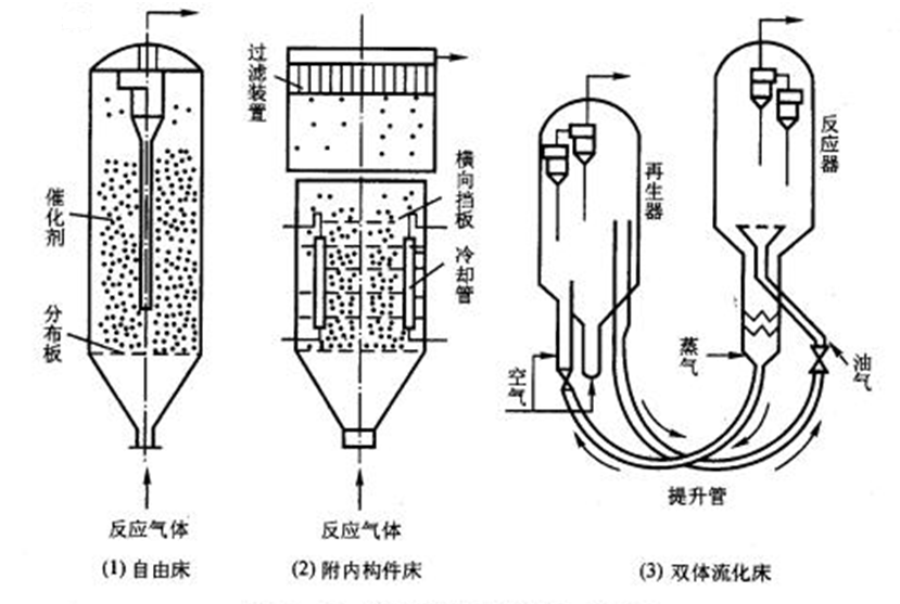 流化床催化反應器的一些型式