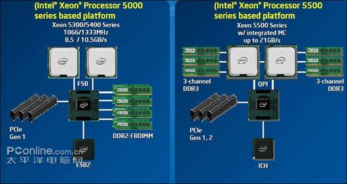 Xeon 5000與Xeon 5500區別圖示