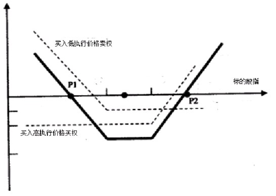 套利投資組合