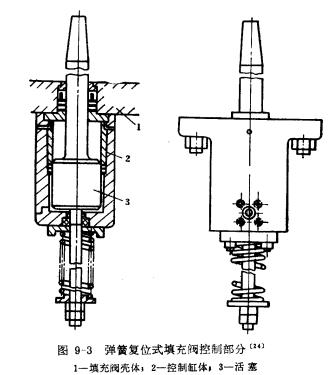 圖9-3   彈簧復位式填充閥控制部分