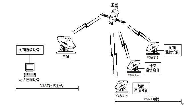 圖1 VSAT網路一般結構