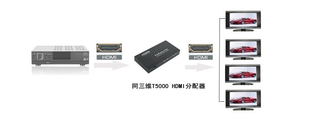 HDMI分配器套用