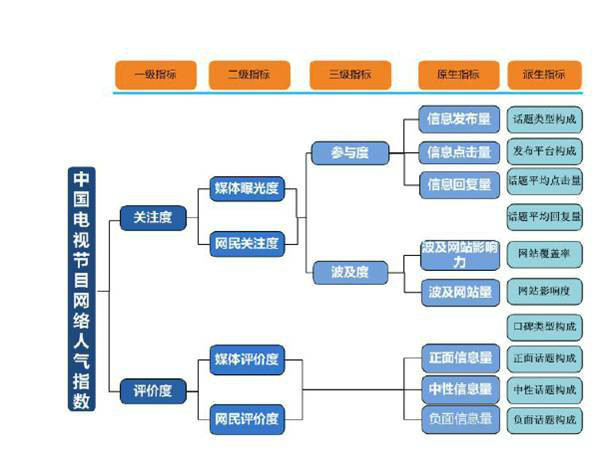 中國電視節目網路人氣指數體系