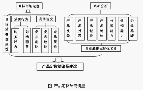 產品定位研究模型