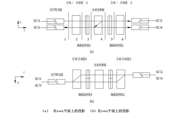 圖3 透射式光環行器結構示意圖