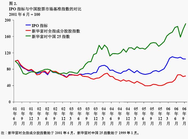 中國IPO指標