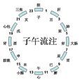 經脈循行 經脈循行