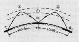 圖1   短波的電離層反射（跳躍）