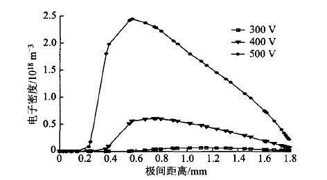 圖4 不同電壓下軸向電子密度分布
