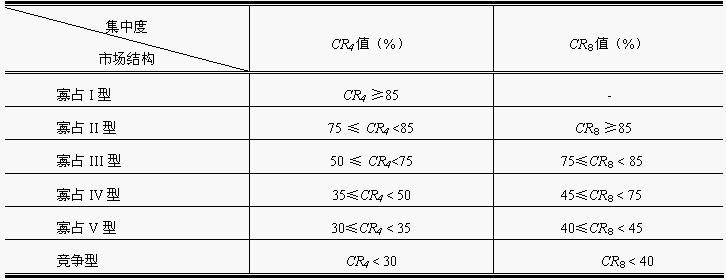 行業集中度指數