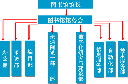 機構設定