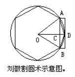 圖2劉徽割圓術示意圖
