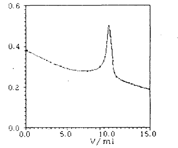 圖 2 吸光值隨NaOH體積變化曲線