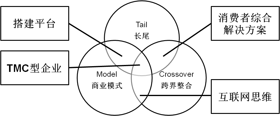 TMC行銷模型