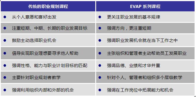 表2 EVAP核心課程與傳統職業規劃課程比較