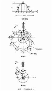 圖2.凸輪機構