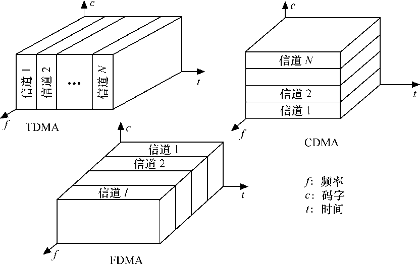 多址接入技術