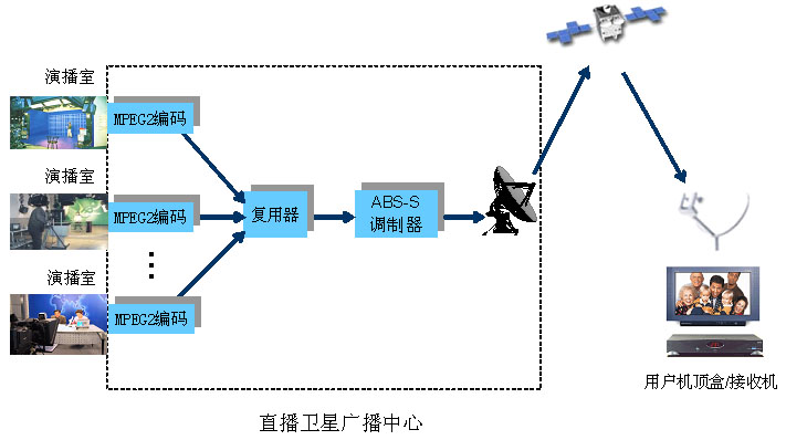 直播衛星