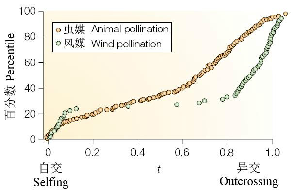動物傳粉與風媒傳粉植物異交率分布的差異