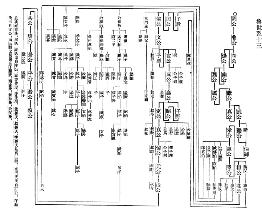 魯國世系圖