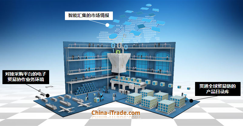 China-iTrade貿易解決方案