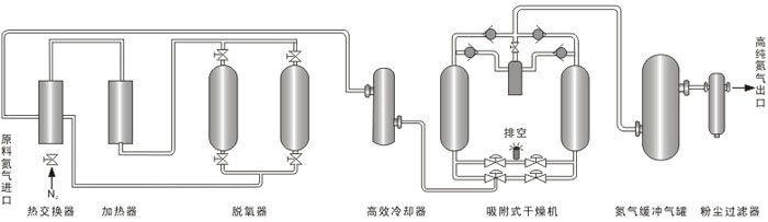 氨氣純化系統