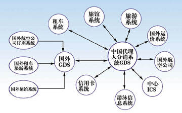 中國GDS模式圖