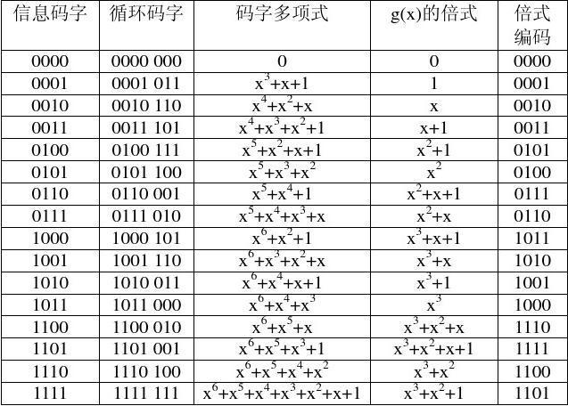 多項式碼 多項式碼