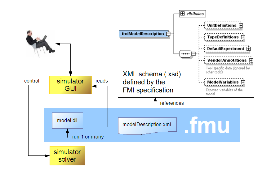 fmi結構框架說明