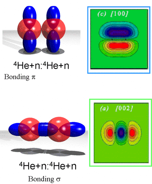 圖1.8 Be同位素鏈的分子軌道的形成
