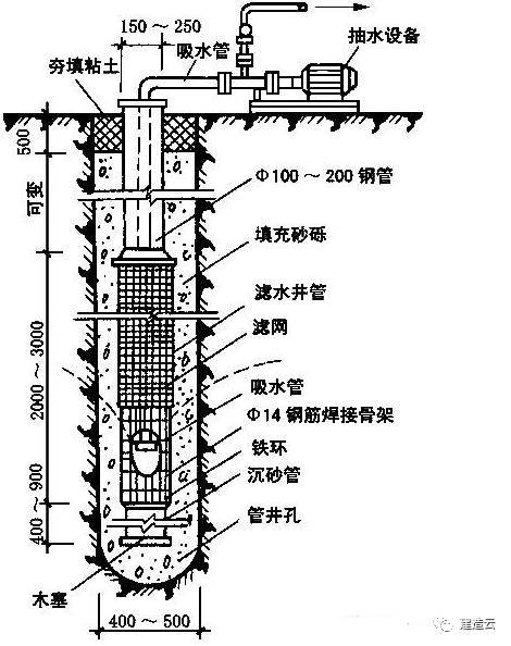 管井井點 管井井點