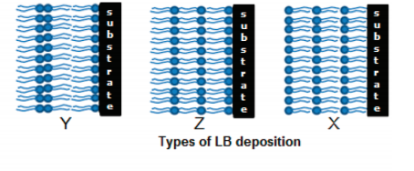 LB膜的類型