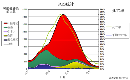 SARS事件(沙士事件)