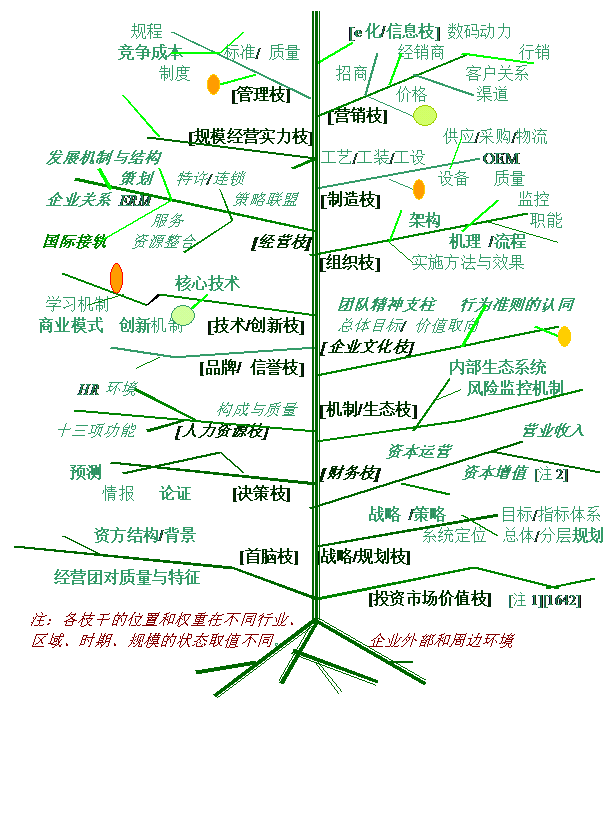 企業經營